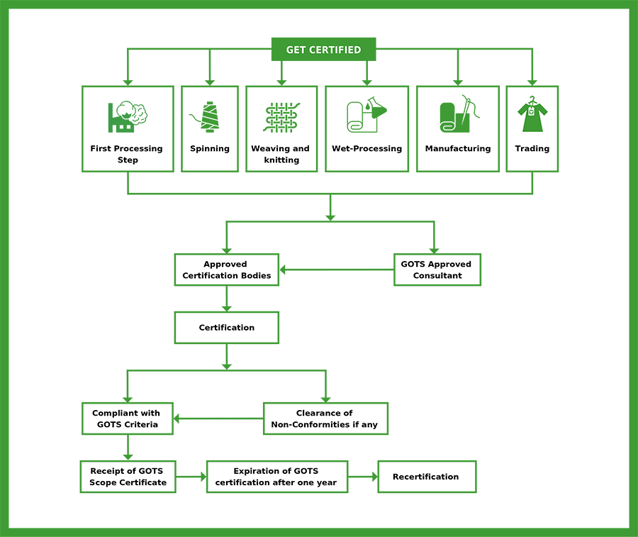 Certification & Labelling - GOTS - Global Organic Textile Standard