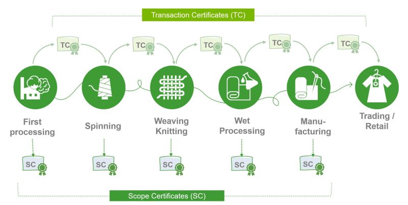 Visualisation of GOTS Scope and Transaction Certificates